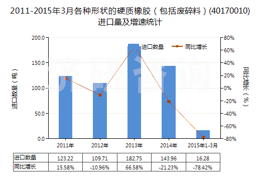 2011-2015年3月各種形狀的硬質(zhì)橡膠（包括廢碎料）(40170010)進(jìn)口量及增速統(tǒng)計(jì)